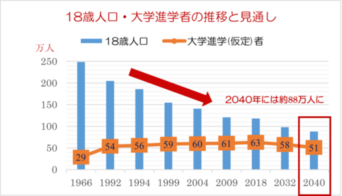 18歳人口・大学進学者の推移と見通し.pngのサムネイル画像