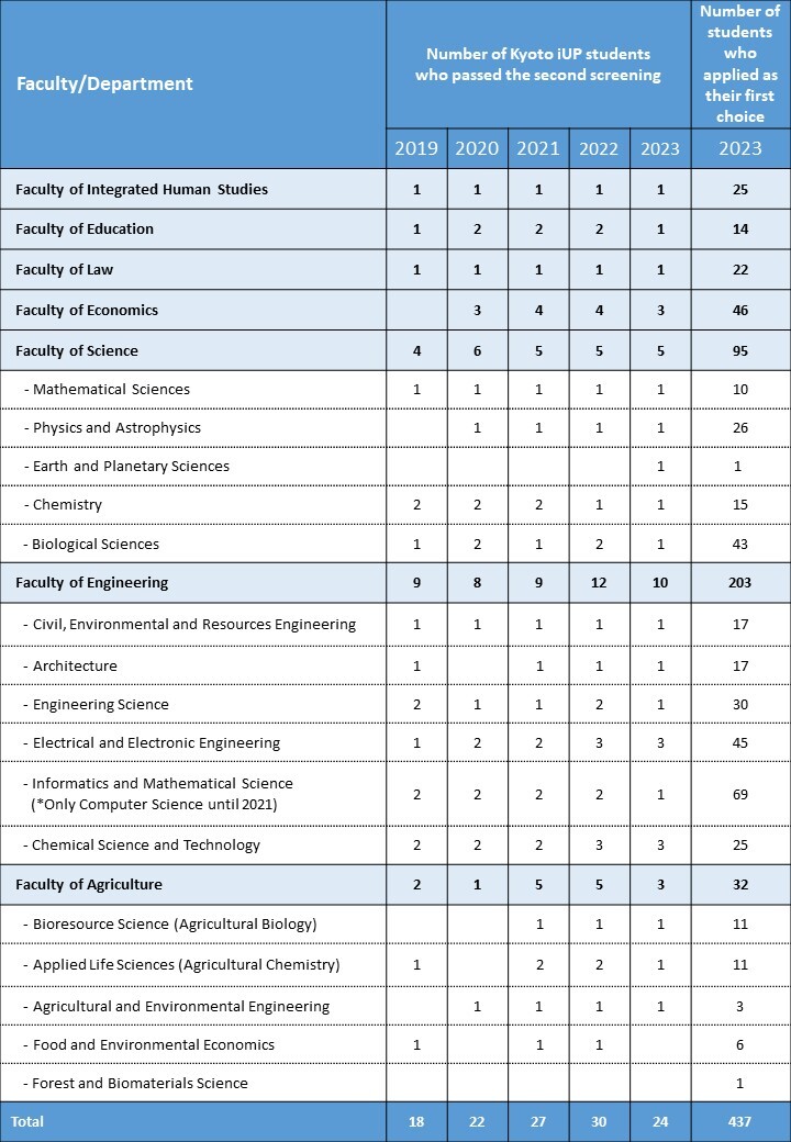 Application Process How to Apply Kyoto iUP